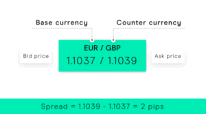 What is the spread in forex trading?