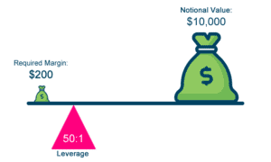 Leverage in CFD trading