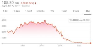 Metro Bank share price chart