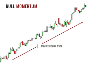 Momentum CFD trading strategy