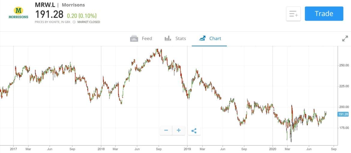 How to Buy Morrisons Shares UK With 0 Commission!