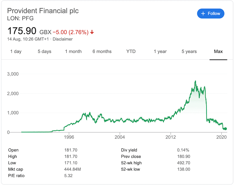 Provident Financial All time chart