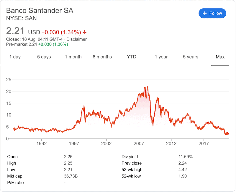 Banco Santander SA Shares Price History
