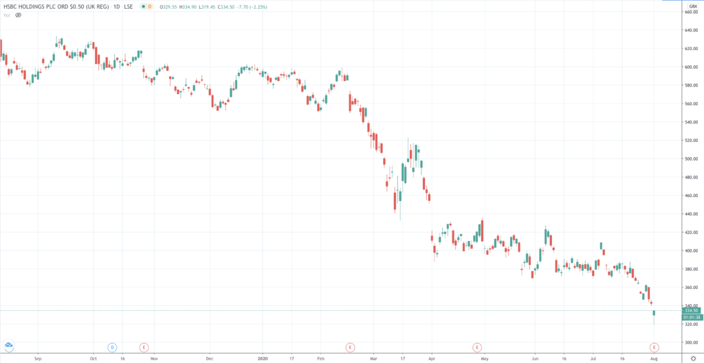 HSBC price chart