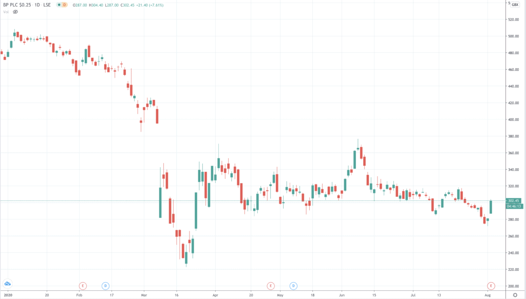 BP share price chart