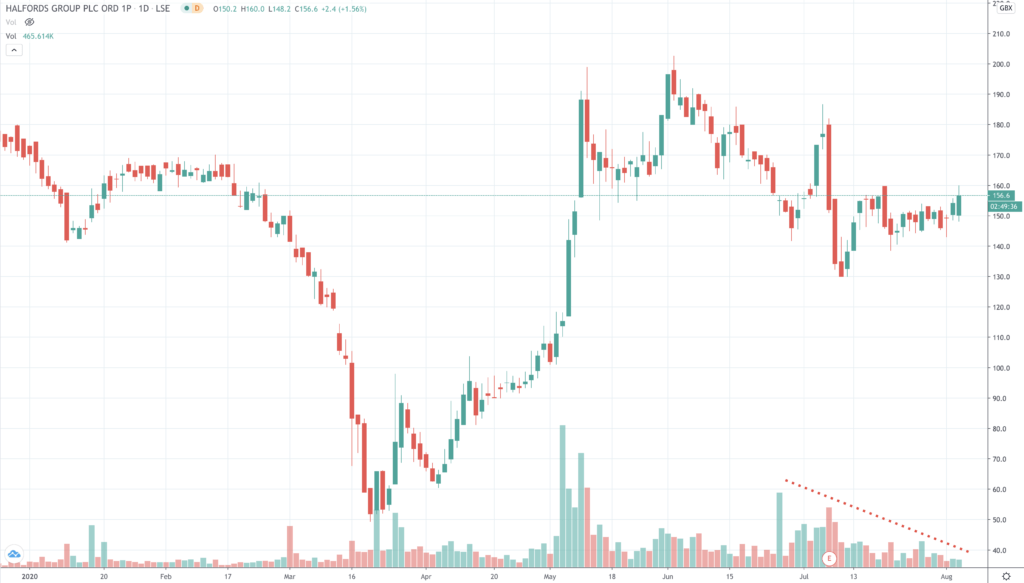 Halfords share price chart