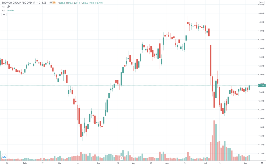 Boohoo share price chart