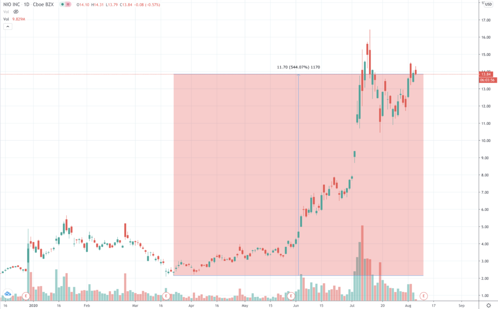 NIO share price chart