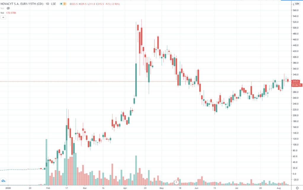 novacyt share price chart