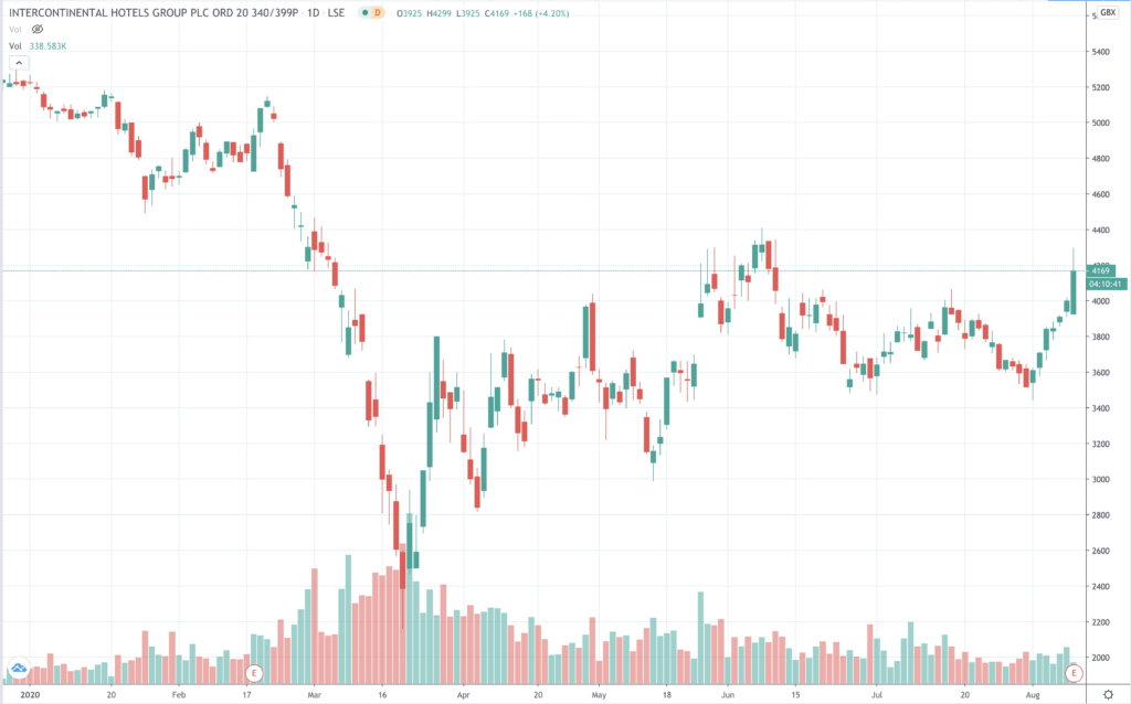 IHG share price chart