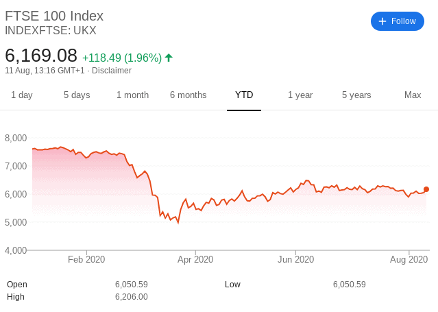 FTSE 100 index 2020