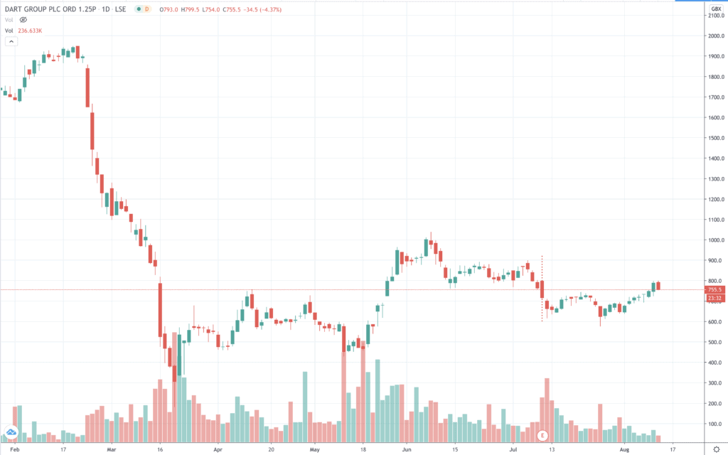 Dart share price