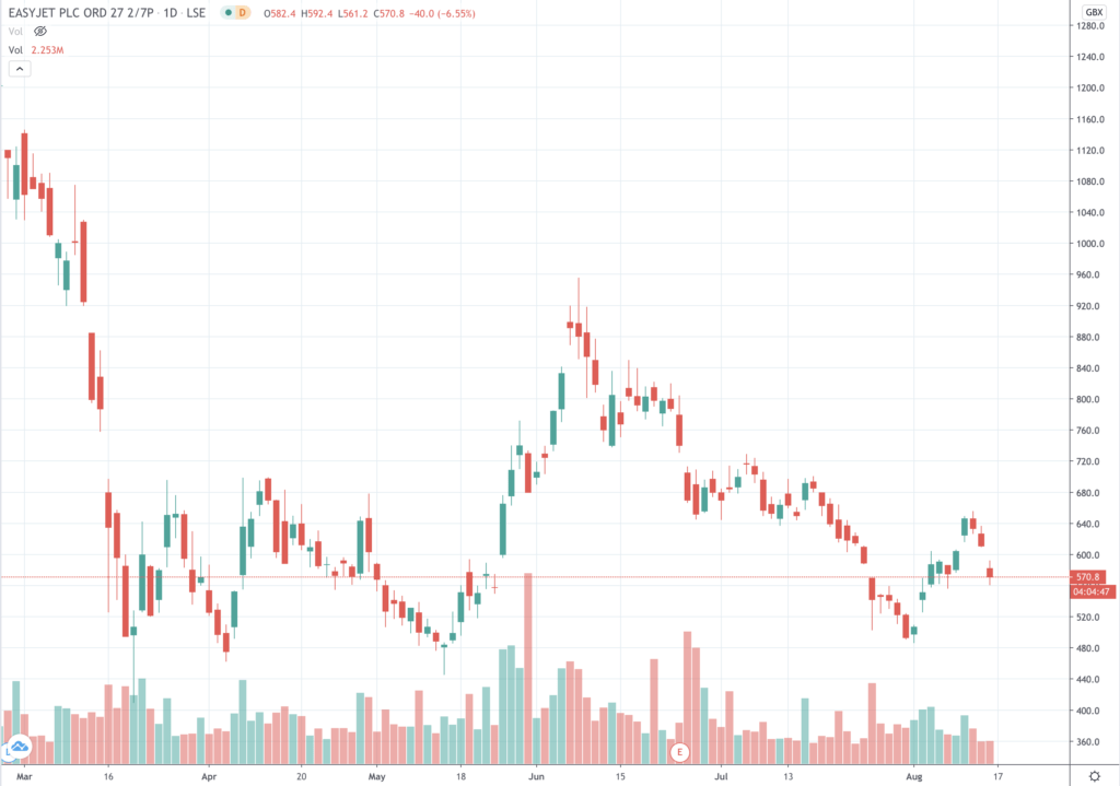 easyjet shares