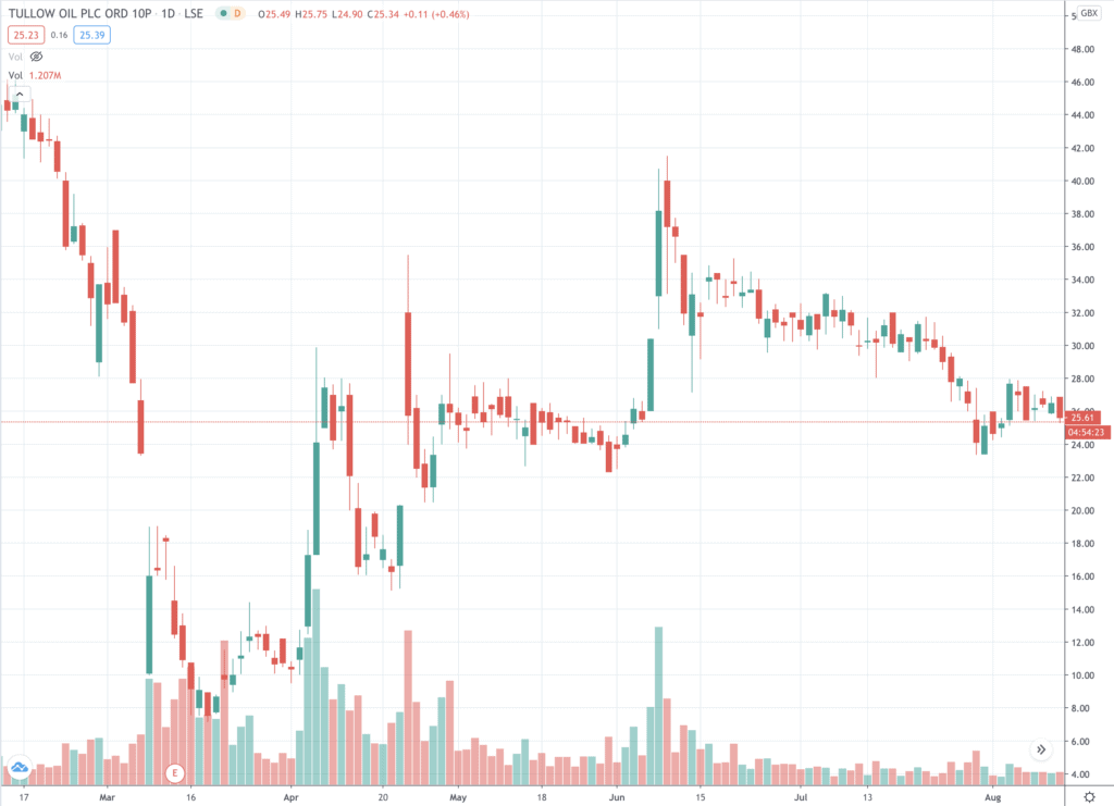 tullow oil share price