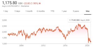 Shell stock price chart