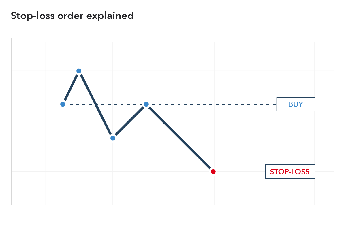 Stop loss order