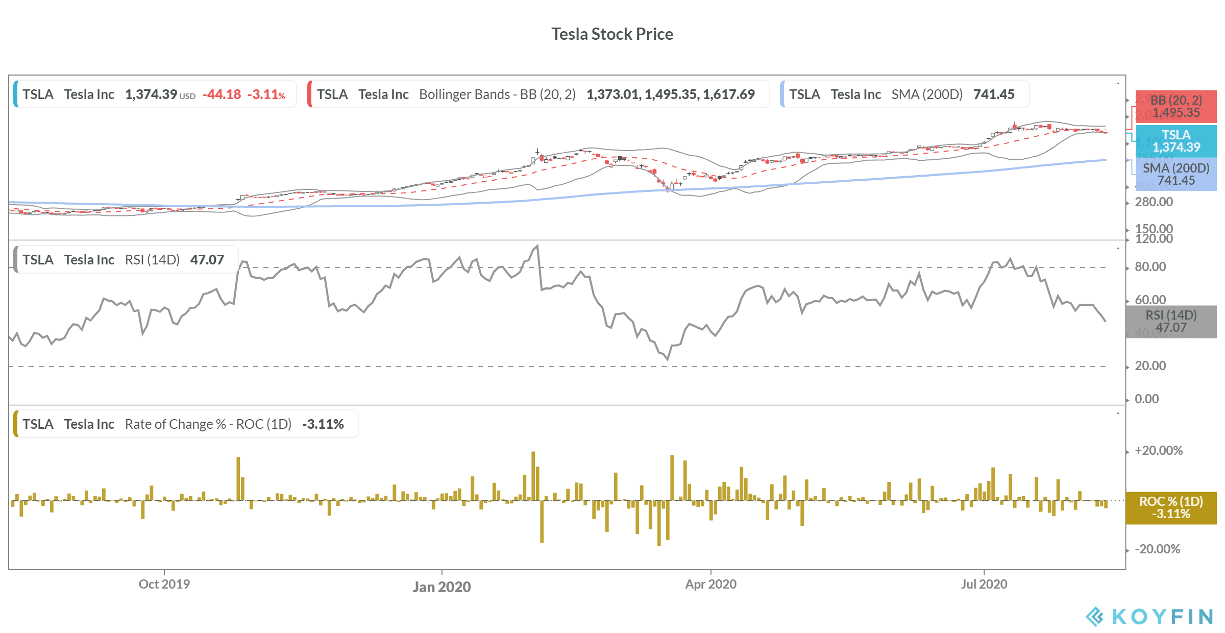 Tesla stock price