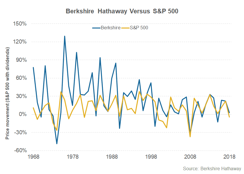 BRK.B versus S&P 500