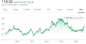 Vectura share price chart