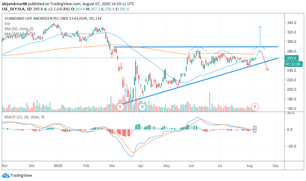 standard life aberdeen shares