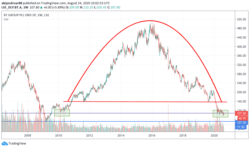 bt group shares 1