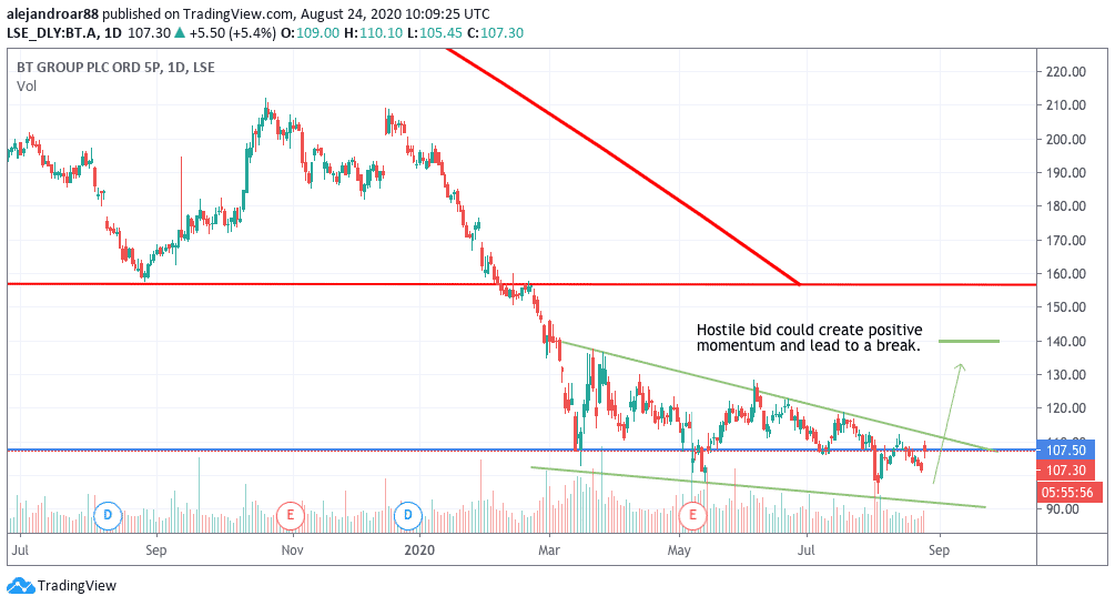 bt group shares 1