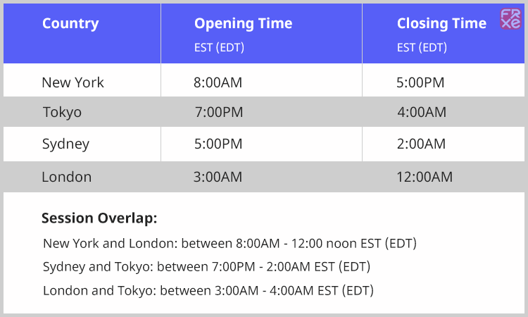 Forex trading hours