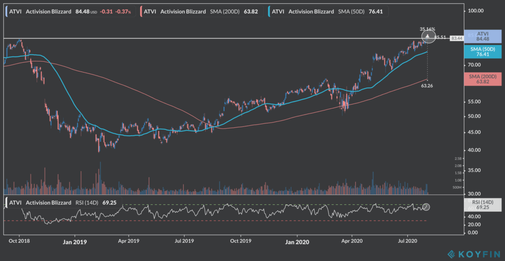 activision blizzard shares atvi