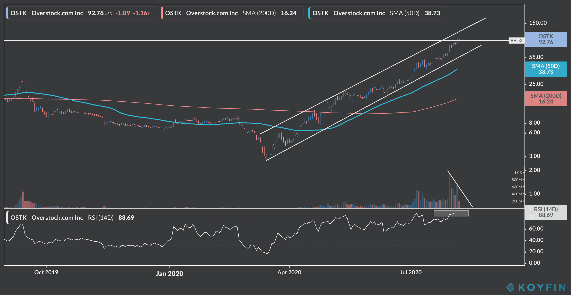 overstock.com shares OSTK