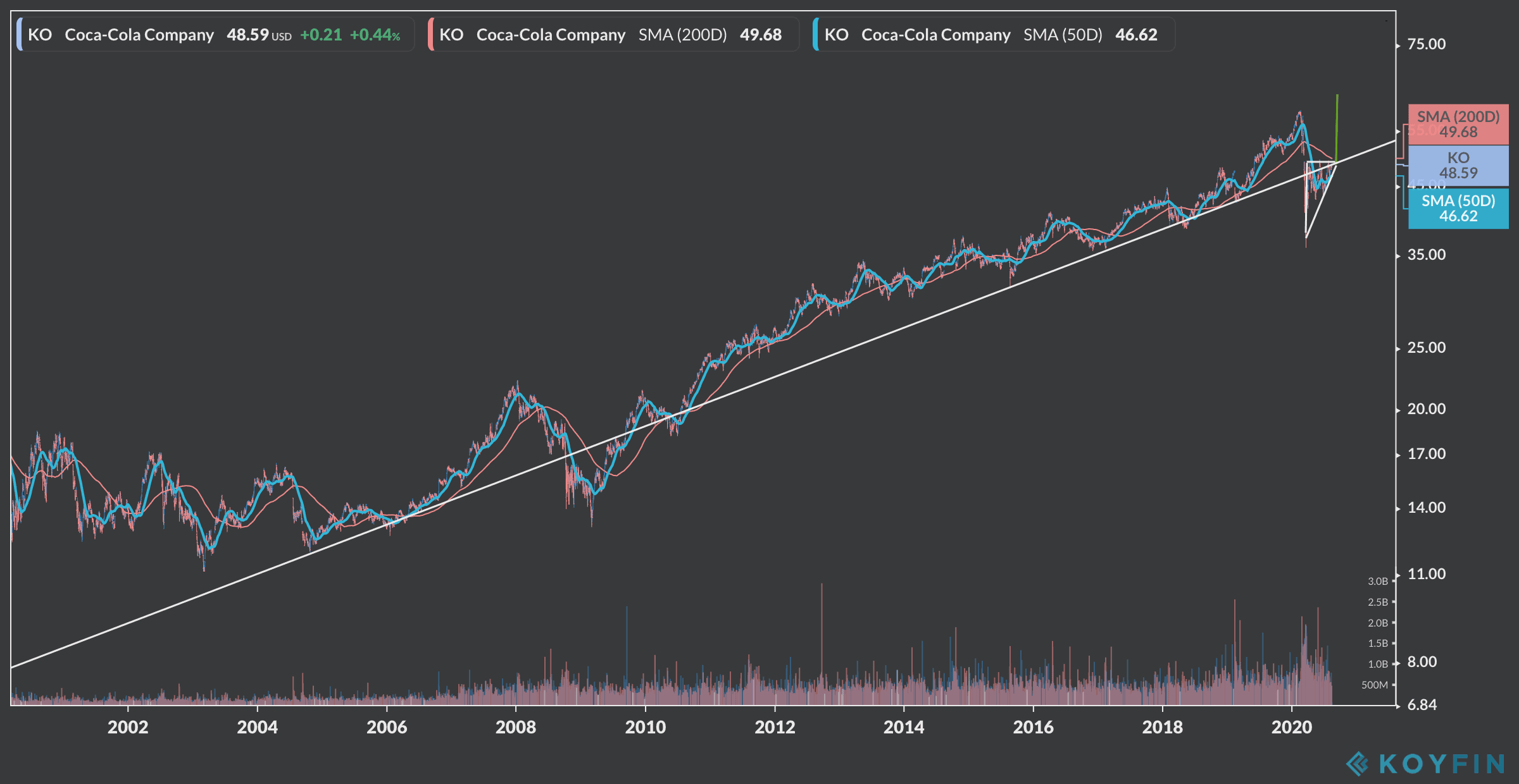 coca-cola shares 1