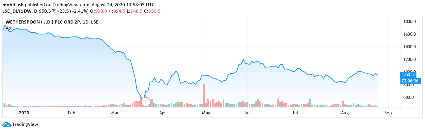 Wetherspoons shares