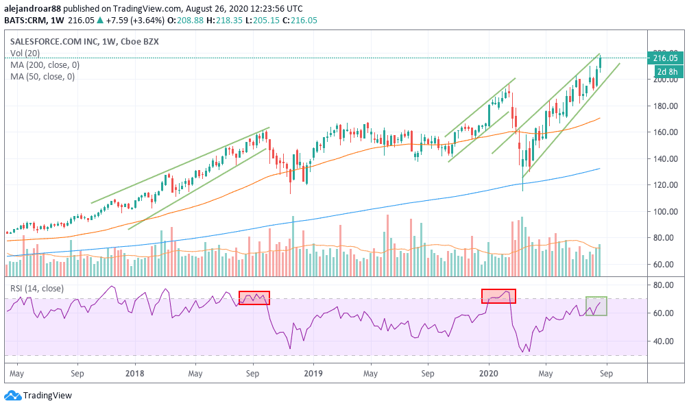 salesforce shares