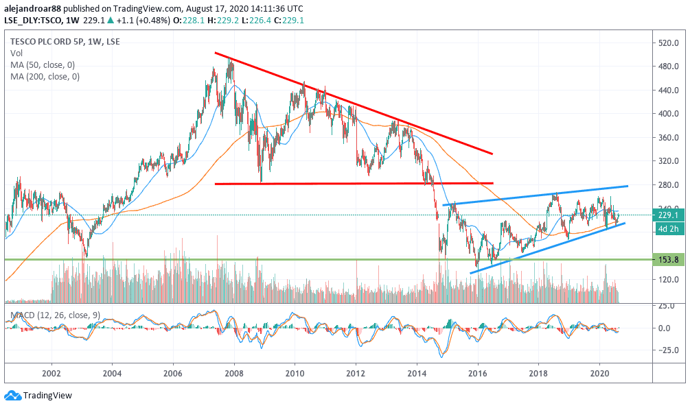 Tesco shares TSCO weekly chart