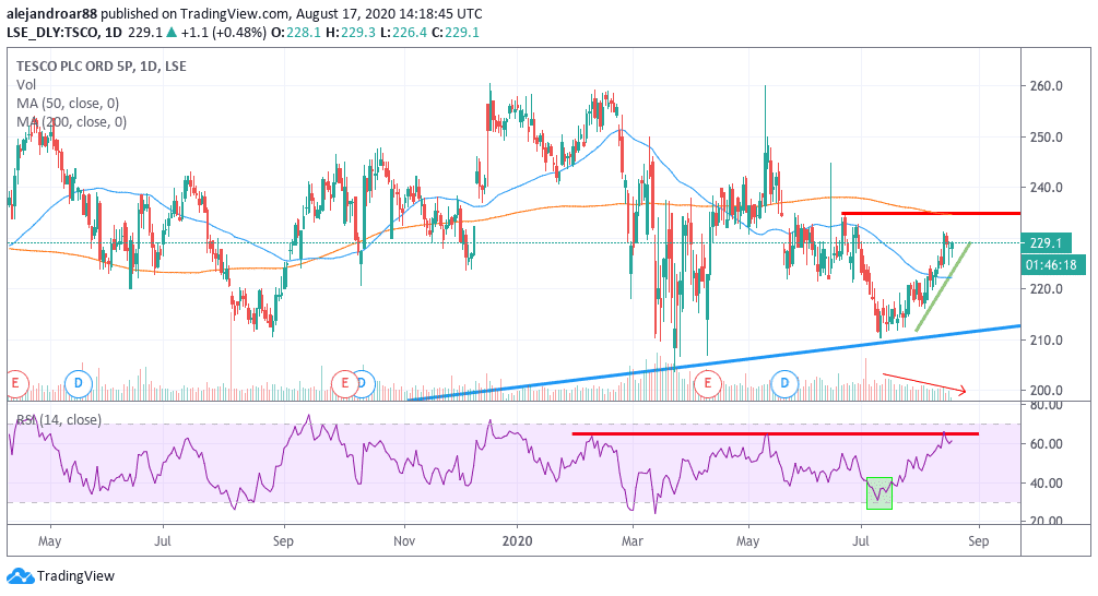 tesco shares 2