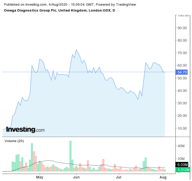 ODX share price