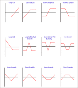 Options trading strategies