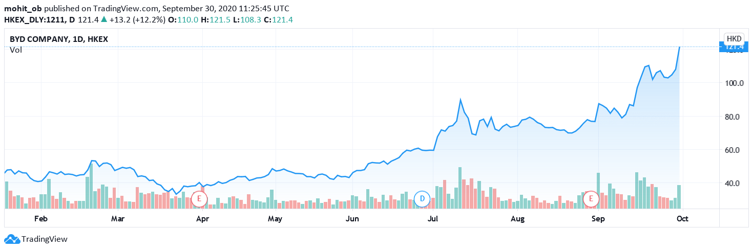 BYD share price