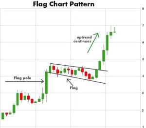 Bull Flag Trading Pattern