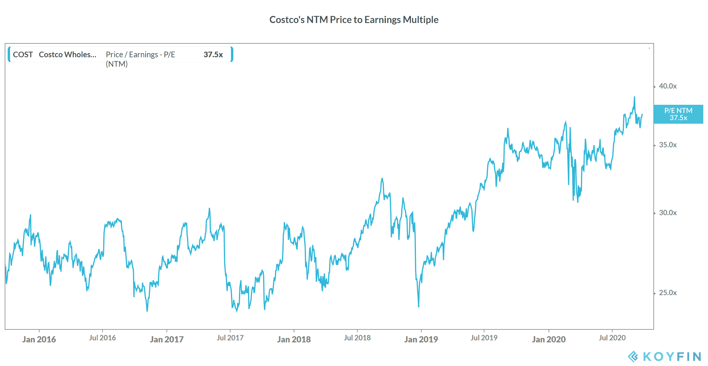 Costco valuation