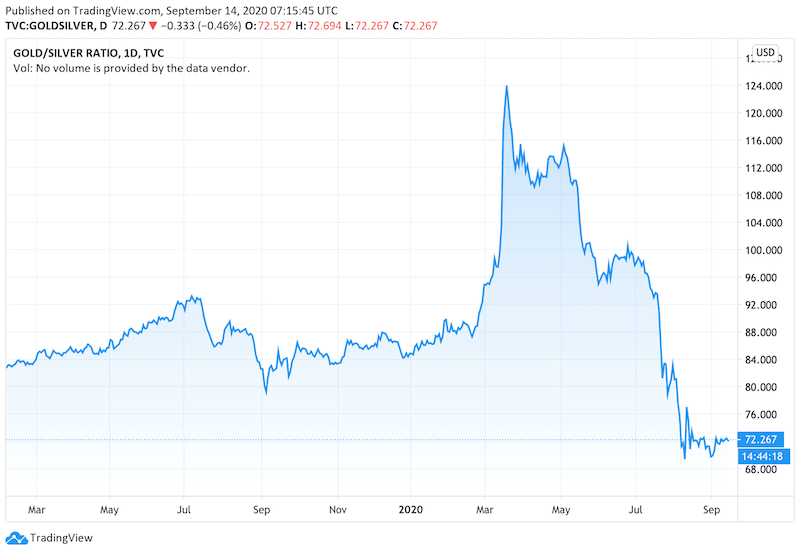 Gold/Silver Ratio