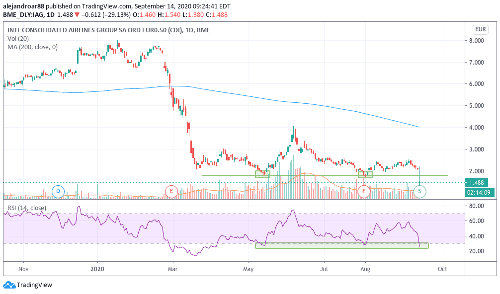 IAG group shares