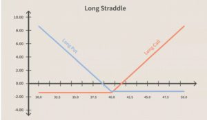Long straddle options trading strategy