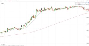 Moving Averages scalping trading strategy