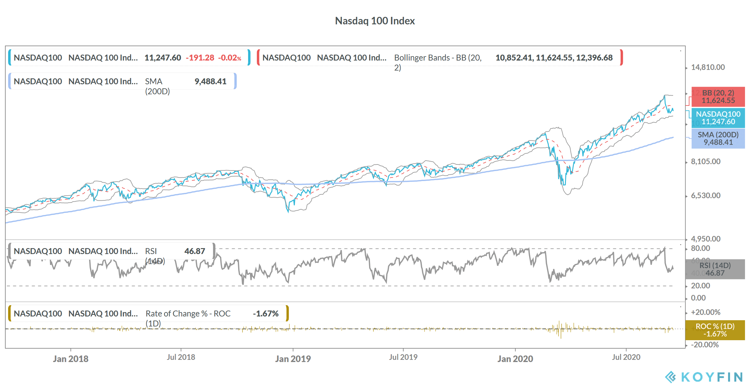 Nasdaq 100 Index