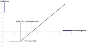 How does options trading UK work?