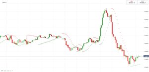 Parabolic SAR scalping trading strategy