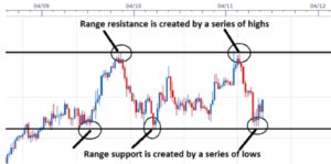 Range-bound trading ETFs