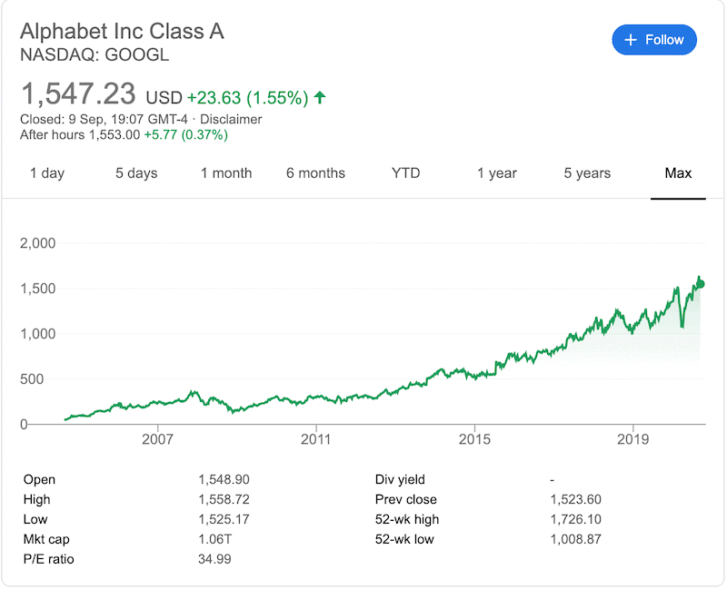 Alphabet Google All Time Chart