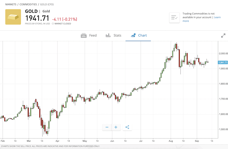 Gold Daily Price Chart