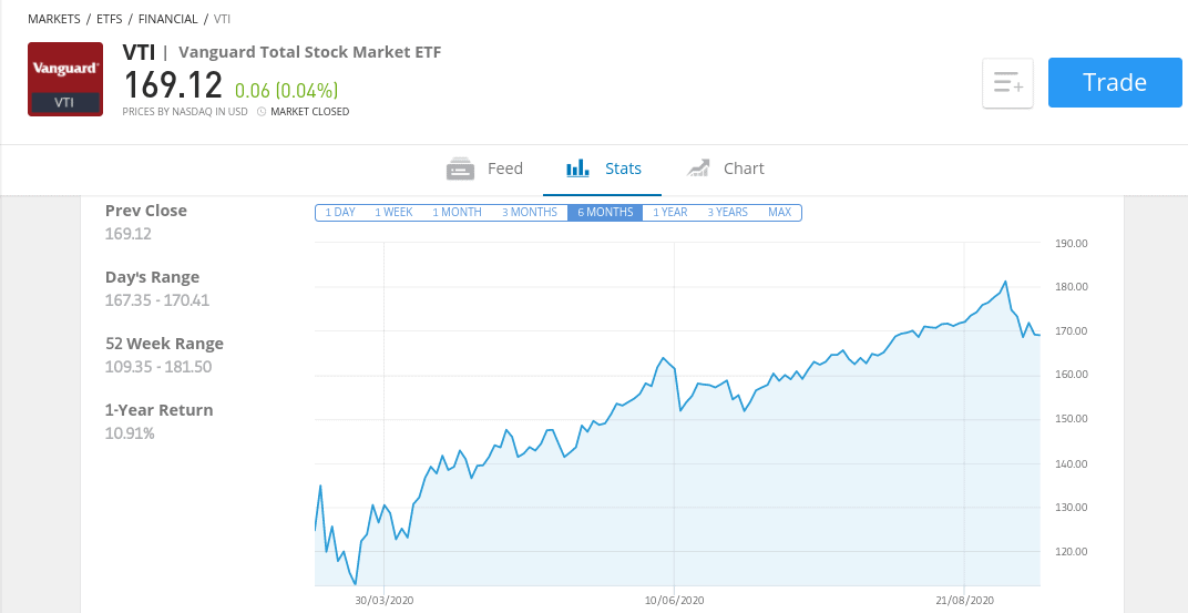 Vanguard Total Stock Market Index Fund uk